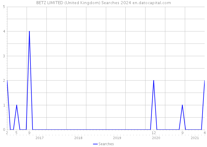 BETZ LIMITED (United Kingdom) Searches 2024 