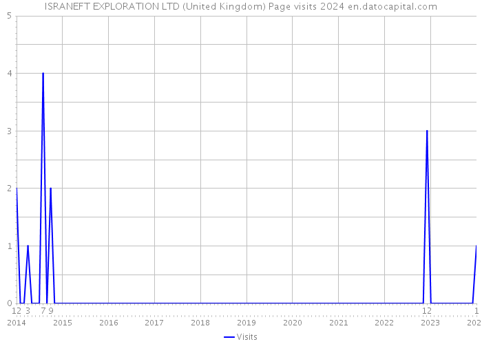 ISRANEFT EXPLORATION LTD (United Kingdom) Page visits 2024 