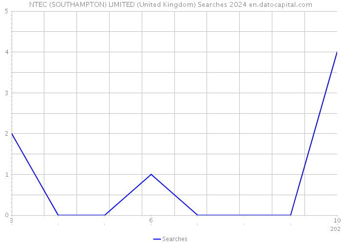 NTEC (SOUTHAMPTON) LIMITED (United Kingdom) Searches 2024 
