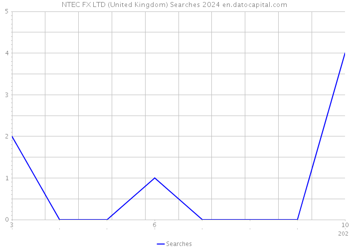 NTEC FX LTD (United Kingdom) Searches 2024 