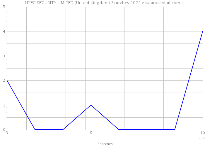 NTEC SECURITY LIMITED (United Kingdom) Searches 2024 