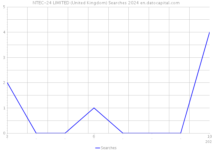 NTEC-24 LIMITED (United Kingdom) Searches 2024 