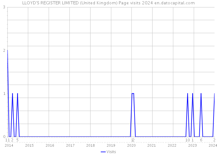 LLOYD'S REGISTER LIMITED (United Kingdom) Page visits 2024 