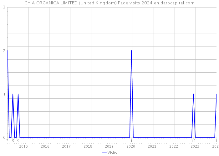 CHIA ORGANICA LIMITED (United Kingdom) Page visits 2024 