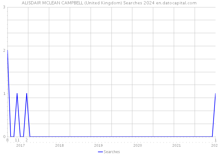 ALISDAIR MCLEAN CAMPBELL (United Kingdom) Searches 2024 