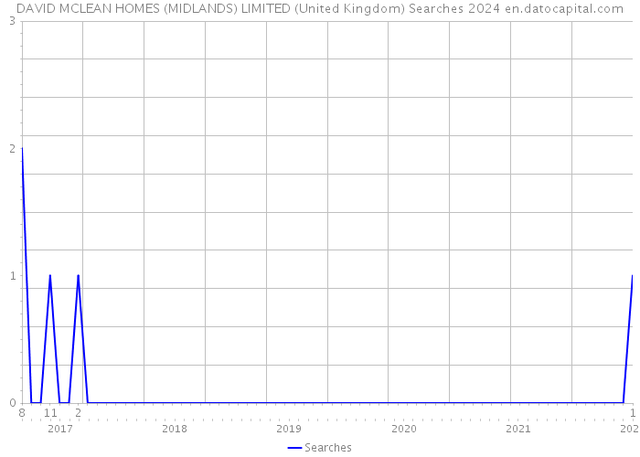 DAVID MCLEAN HOMES (MIDLANDS) LIMITED (United Kingdom) Searches 2024 