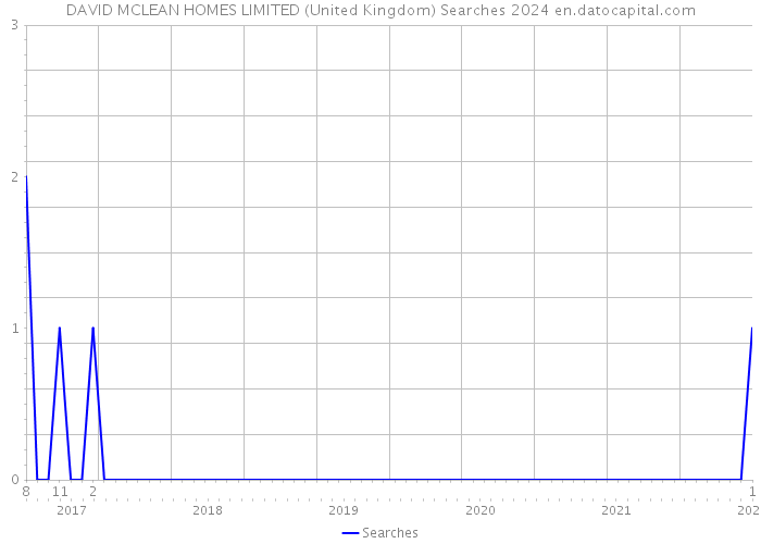 DAVID MCLEAN HOMES LIMITED (United Kingdom) Searches 2024 