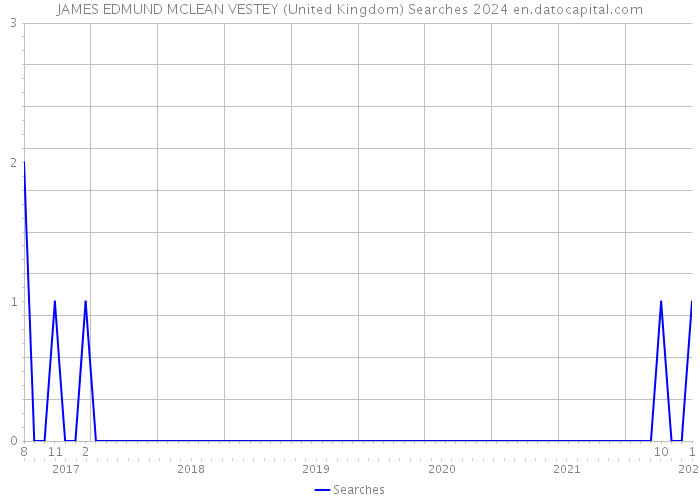 JAMES EDMUND MCLEAN VESTEY (United Kingdom) Searches 2024 