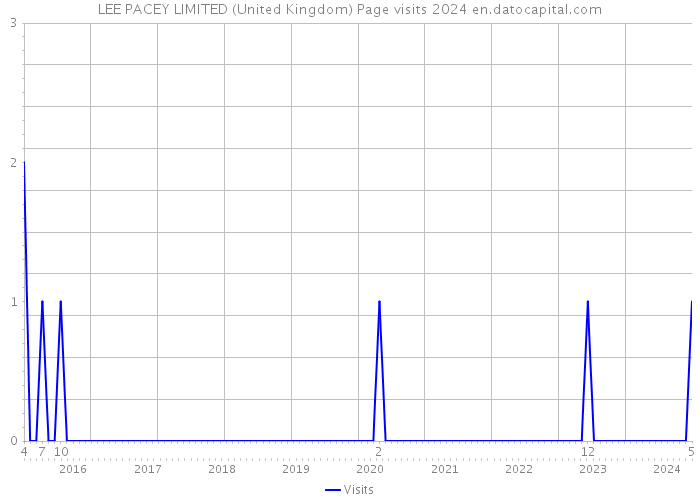 LEE PACEY LIMITED (United Kingdom) Page visits 2024 