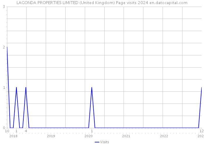 LAGONDA PROPERTIES LIMITED (United Kingdom) Page visits 2024 