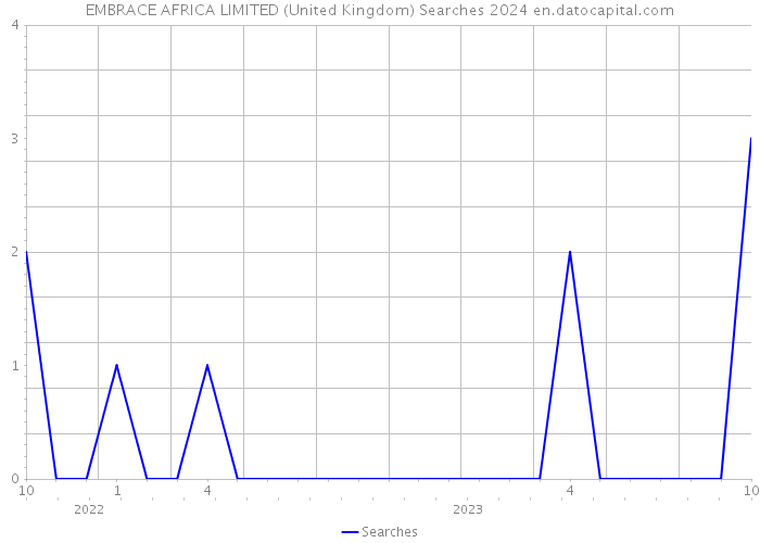 EMBRACE AFRICA LIMITED (United Kingdom) Searches 2024 