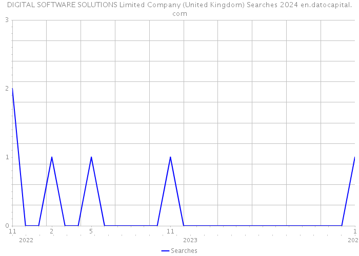 DIGITAL SOFTWARE SOLUTIONS Limited Company (United Kingdom) Searches 2024 