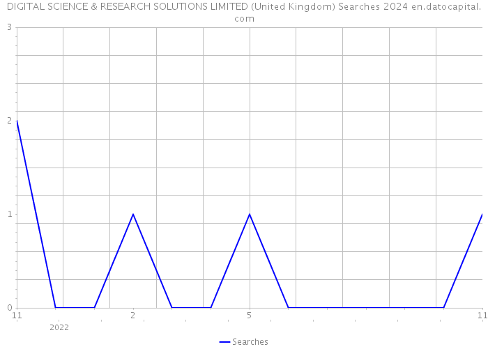 DIGITAL SCIENCE & RESEARCH SOLUTIONS LIMITED (United Kingdom) Searches 2024 