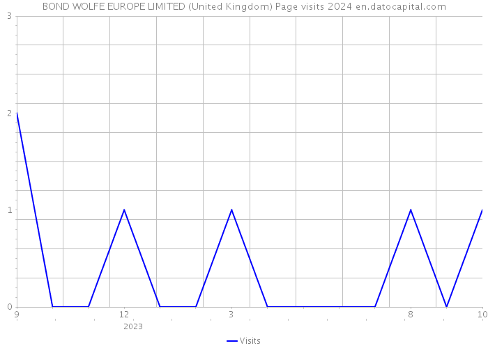 BOND WOLFE EUROPE LIMITED (United Kingdom) Page visits 2024 