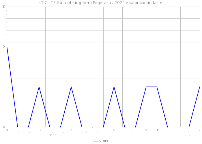 KT GLITZ (United Kingdom) Page visits 2024 