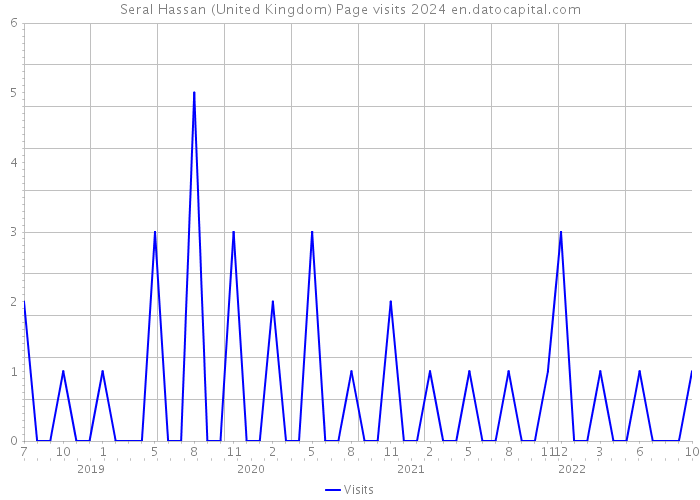 Seral Hassan (United Kingdom) Page visits 2024 