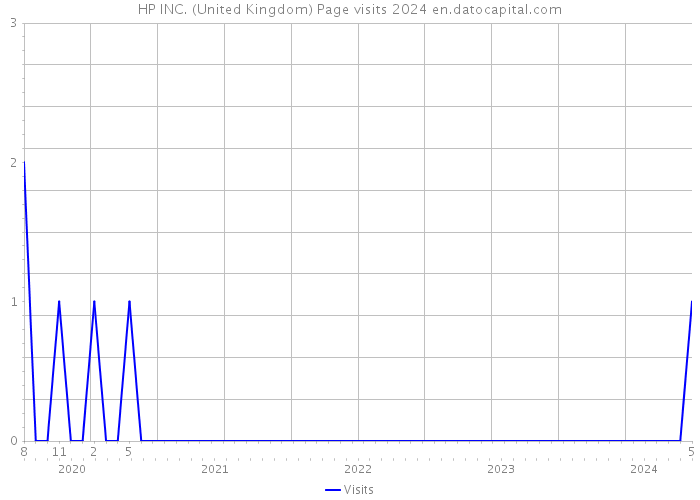 HP INC. (United Kingdom) Page visits 2024 