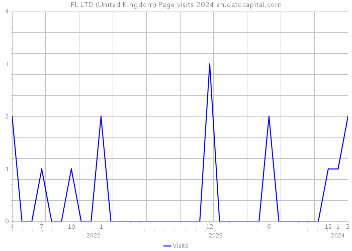 FL LTD (United Kingdom) Page visits 2024 