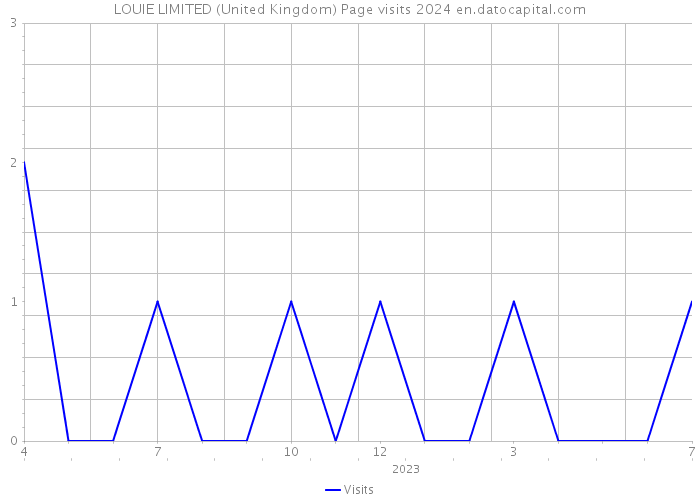 LOUIE LIMITED (United Kingdom) Page visits 2024 
