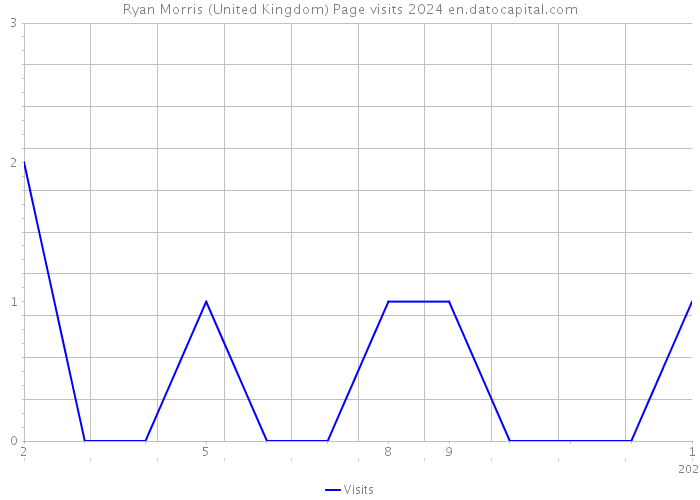 Ryan Morris (United Kingdom) Page visits 2024 