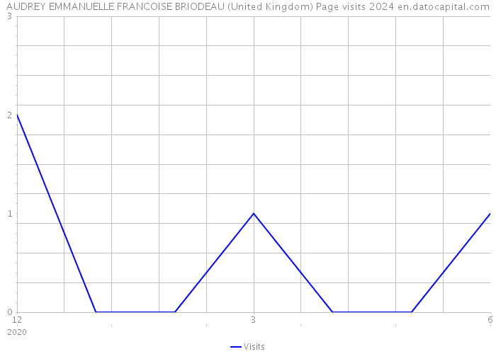 AUDREY EMMANUELLE FRANCOISE BRIODEAU (United Kingdom) Page visits 2024 