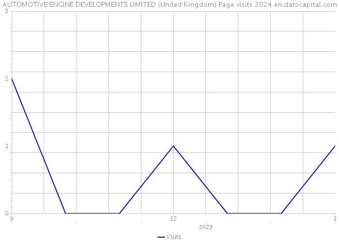 AUTOMOTIVE ENGINE DEVELOPMENTS LIMITED (United Kingdom) Page visits 2024 
