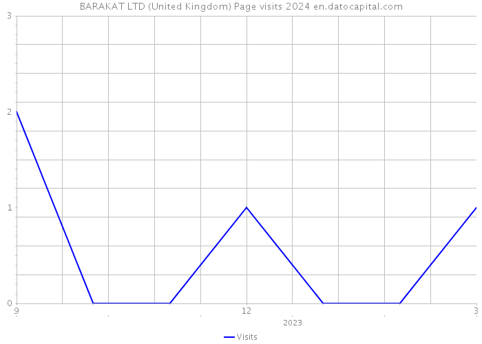 BARAKAT LTD (United Kingdom) Page visits 2024 