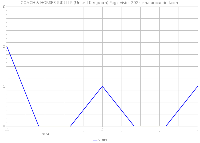 COACH & HORSES (UK) LLP (United Kingdom) Page visits 2024 