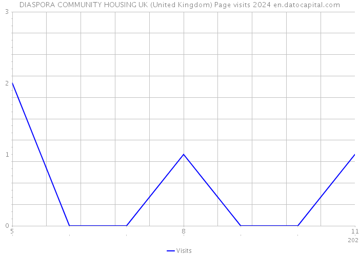 DIASPORA COMMUNITY HOUSING UK (United Kingdom) Page visits 2024 