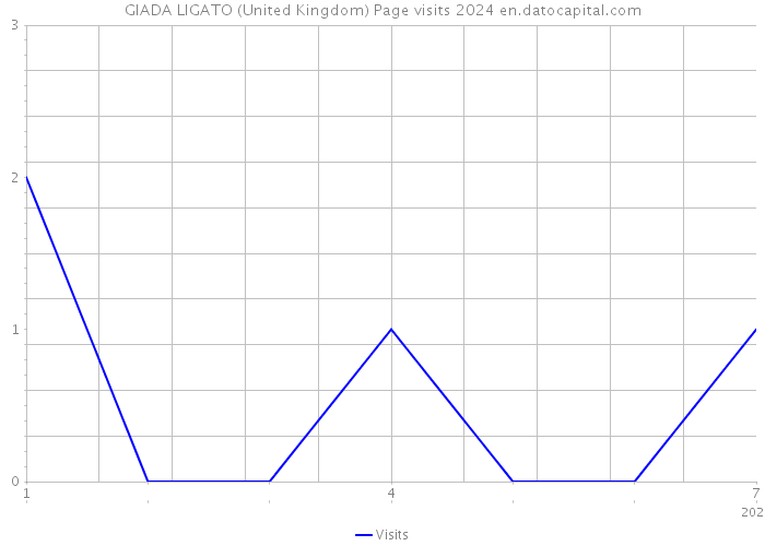 GIADA LIGATO (United Kingdom) Page visits 2024 