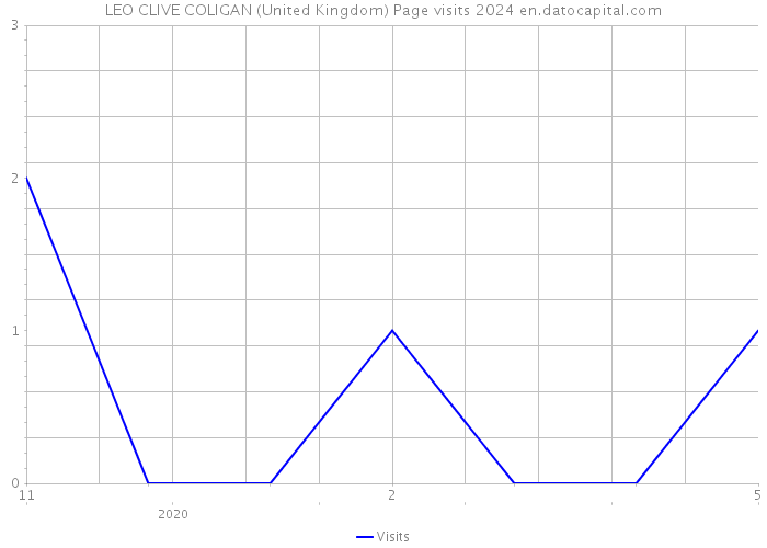 LEO CLIVE COLIGAN (United Kingdom) Page visits 2024 