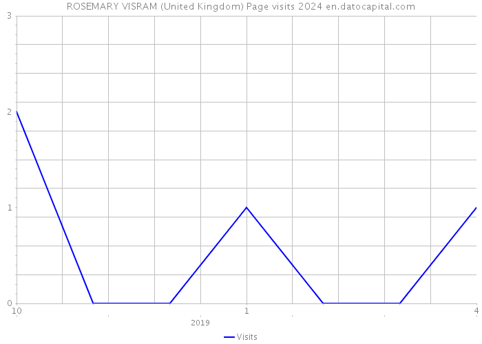 ROSEMARY VISRAM (United Kingdom) Page visits 2024 