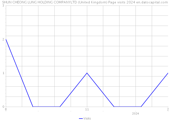 SHUN CHEONG LUNG HOLDING COMPANYLTD (United Kingdom) Page visits 2024 
