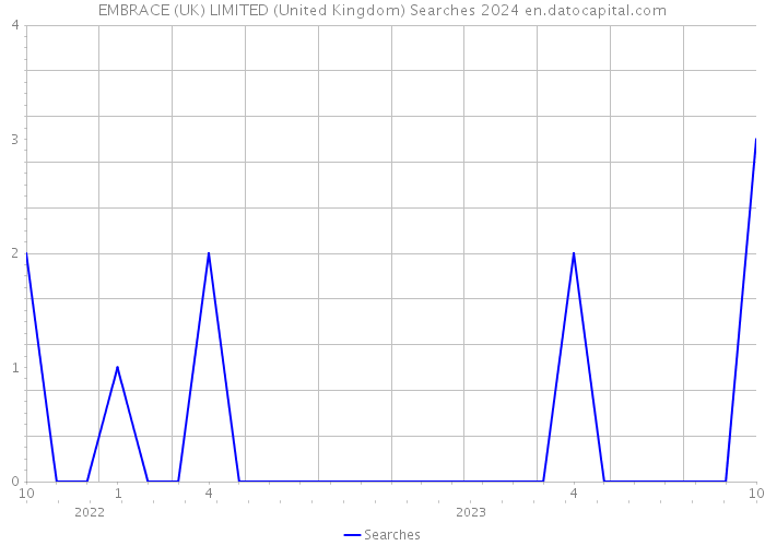 EMBRACE (UK) LIMITED (United Kingdom) Searches 2024 