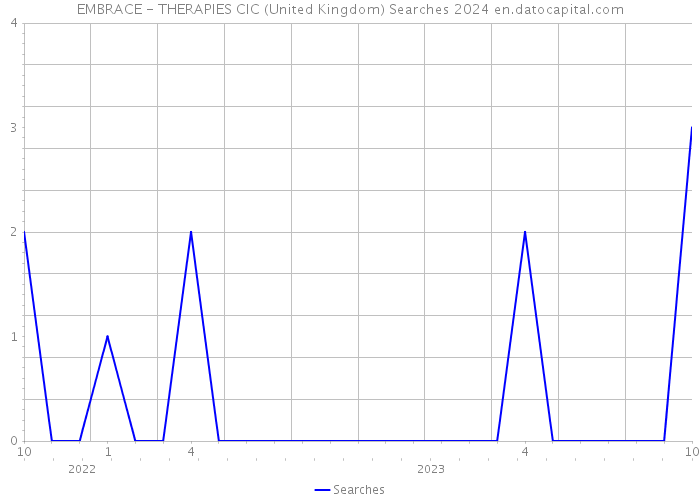 EMBRACE - THERAPIES CIC (United Kingdom) Searches 2024 