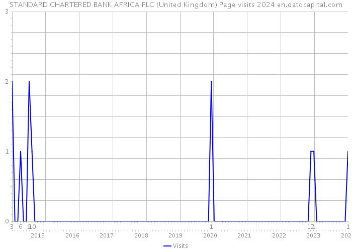 STANDARD CHARTERED BANK AFRICA PLC (United Kingdom) Page visits 2024 