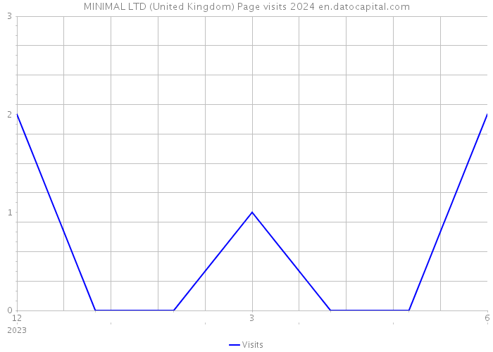 MINIMAL LTD (United Kingdom) Page visits 2024 