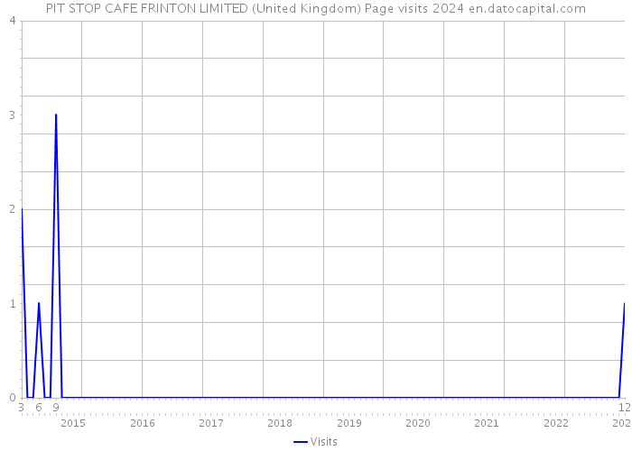 PIT STOP CAFE FRINTON LIMITED (United Kingdom) Page visits 2024 