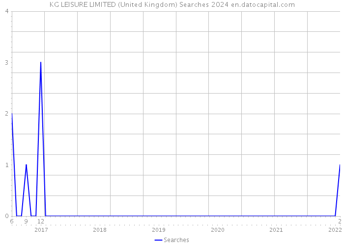 KG LEISURE LIMITED (United Kingdom) Searches 2024 