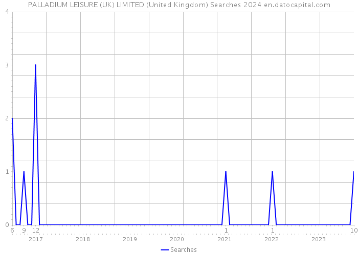 PALLADIUM LEISURE (UK) LIMITED (United Kingdom) Searches 2024 