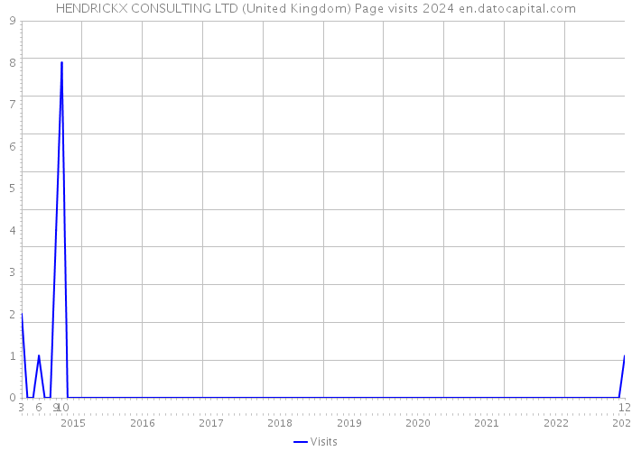 HENDRICKX CONSULTING LTD (United Kingdom) Page visits 2024 