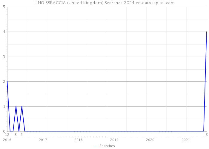 LINO SBRACCIA (United Kingdom) Searches 2024 