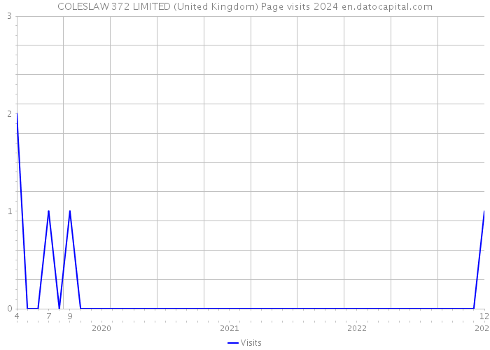 COLESLAW 372 LIMITED (United Kingdom) Page visits 2024 