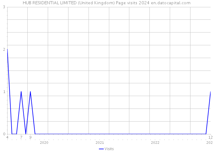 HUB RESIDENTIAL LIMITED (United Kingdom) Page visits 2024 
