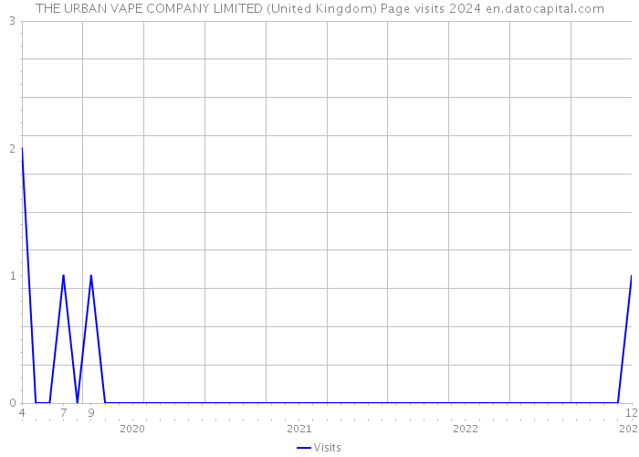 THE URBAN VAPE COMPANY LIMITED (United Kingdom) Page visits 2024 