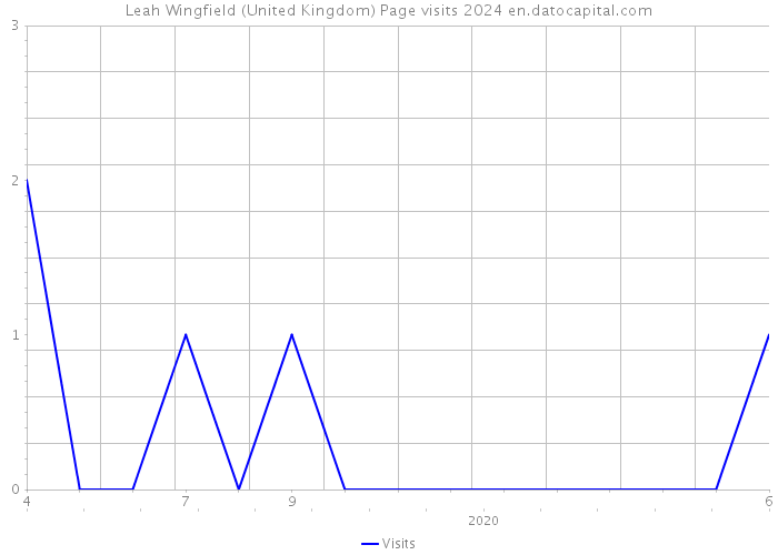 Leah Wingfield (United Kingdom) Page visits 2024 