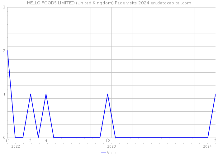 HELLO FOODS LIMITED (United Kingdom) Page visits 2024 