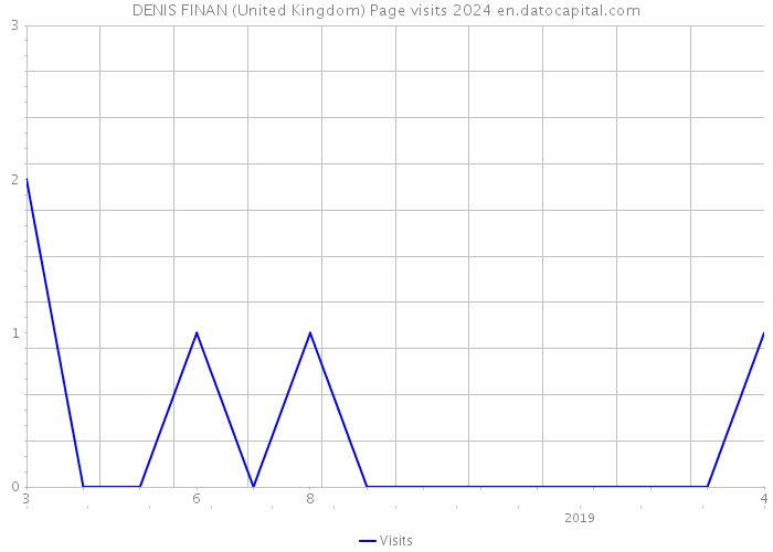 DENIS FINAN (United Kingdom) Page visits 2024 