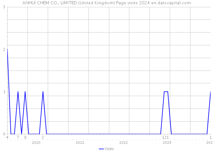 ANHUI CHEM CO., LIMITED (United Kingdom) Page visits 2024 