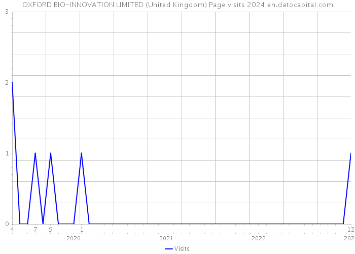 OXFORD BIO-INNOVATION LIMITED (United Kingdom) Page visits 2024 